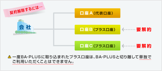 �� ��xBA-PLUS�Ɏ�荞�܂ꂽ�v���X�����́ABA-PLUS�Ɛ؂藣���ĒP�Ƃł����p�����������Ƃ͂ł��܂���B
