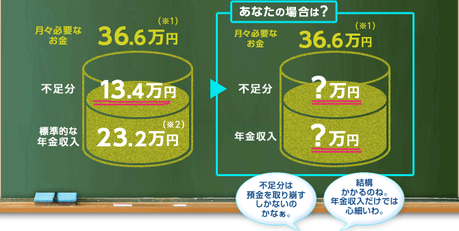 月々必要なお金36.6万円(注1)標準的な年金収入23.2万円(注2)。不足分13.4万円。あなたの場合は? 不足分は預金を取り崩すしかないのかなぁ。結構かかるのね、年金収入だけでは心細いわ。