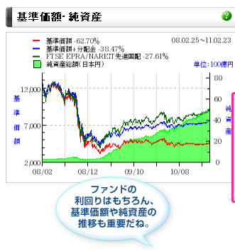 ファンドの利回りはもちろん、基準価額や純資産の推移も重要だね。