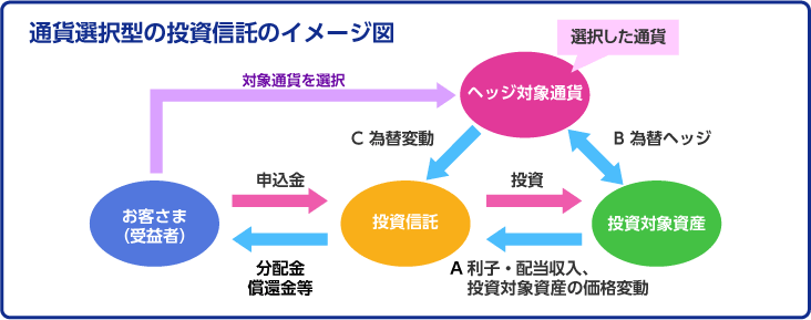 通貨選択型の投資信託のイメージ図