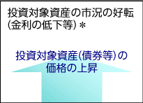 投資対象資産の市況の好転(金利の低下等) 投資対象資産(債券等)の価格の上昇