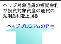 ヘッジ対象通貨の短期金利が投資対象資産の通貨の短期金利を上回る ヘッジプレミアムの発生