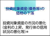 投資対象資産の市況の悪化(金利の上昇、発行体の信用状況の悪化等) 投資対象資産(債券等)の価格の下落