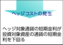 ヘッジ対象通貨の短期金利が投資対象資産の通貨の短期金利を下回る ヘッジコストの発生