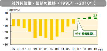 �ΊO�����E���̐��ځi1995�N�`2010�N�j