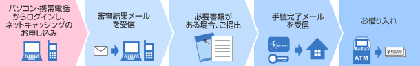 1.パソコン・携帯電話からログインし、ネットキャッシングのお申し込み 2.審査結果メールを受信 3.必要書類がある場合、ご提出 4.手続完了メールを受信 5.お借り入れ