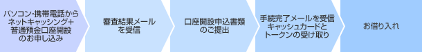 1.パソコン・携帯電話からネットキャッシング+普通預金口座開設のお申し込み 2.審査結果メールを受信 3.口座開設申込書類のご提出 4.手続完了メールを受信 キャッシュカードとトークンの受け取り 5.お借り入れ