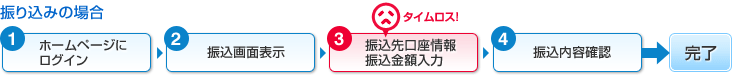 振り込みの場合 1.ホームページにログイン 2.振込画面表示 3.振込先口座情報振込金額入力 4.振込内容確認 完了