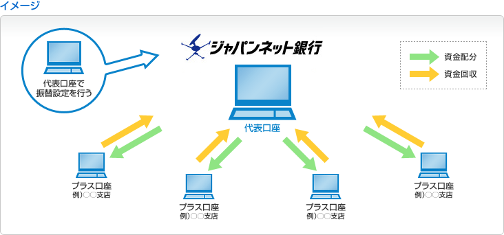 バランス振替のイメージ図