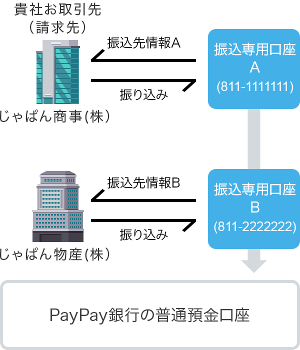 振込専用口座のサービス内容 ビジネスでのご利用 Paypay銀行