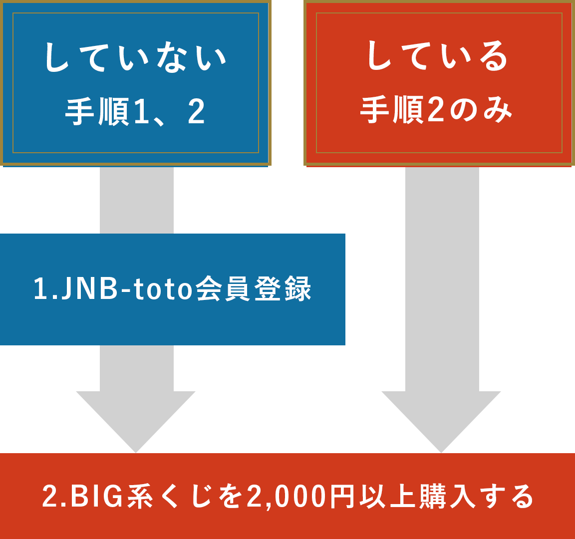 100人に2万円当たる スポーツくじbigキャンペーン ジャパンネット銀行