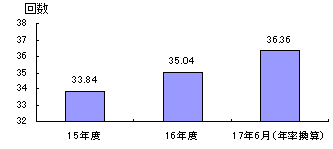 ����������l�b�g���ό����F36.36��/�N�i�N�����Z�j