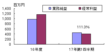 �Ɩ����v�䗦�F111.3%
