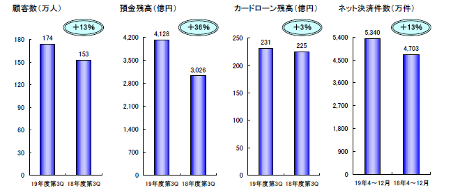業容項目の伸び