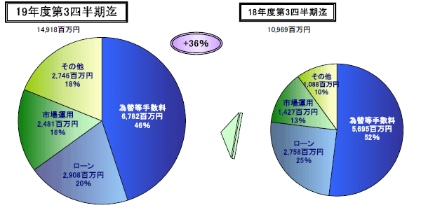 経常収益の内訳