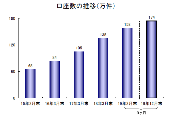 口座数の推移（万件）
