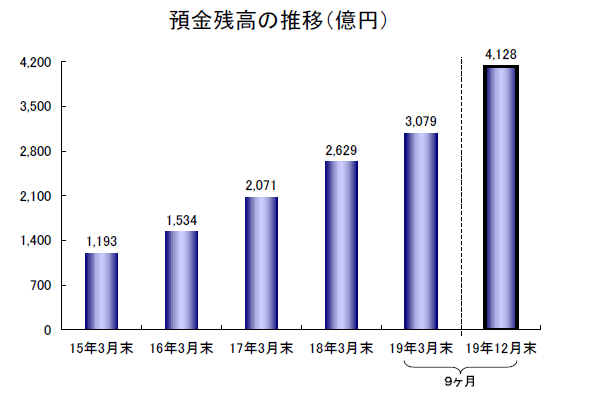 預金残高の推移（億円）