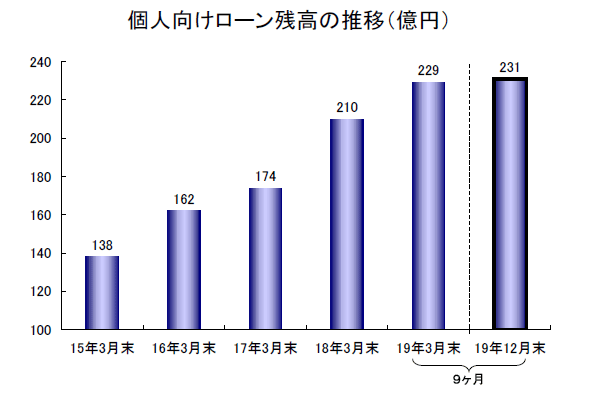 個人向けローン残高の推移（億円）