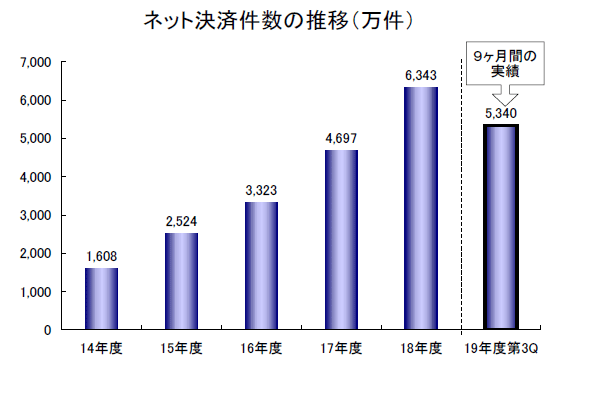 ネット決済件数の推移（万件）