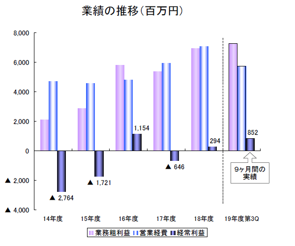 業績の推移（百万円）