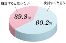 Ǝv60.2@ƎvȂ39.8