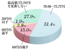 70.00|75.77~51.4@60~㔼15.0@60~O3.8@50~ȉ1.9@ōli75.78~jXVȂ27.9