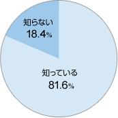 知っている81.6% 知らない18.4%