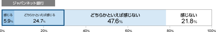 ジャパンネット銀行 感じる5.9% どちらかといえば感じる24.7% どちらかといえば感じない47.6% 感じない21.8%