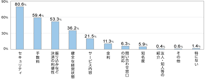 セキュリティ80.6% 手数料59.4% 振り込みなど決済の利便性53.3% 健全な経営状態36.2% サービス内容21.5% 金利11.3% 問い合わせ窓口の対応6.3% 知名度5.9% 友人・知人等の紹介0.4% その他0.6% 特にない1.4%