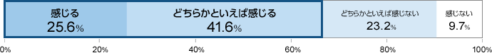 感じる25.6% どちらかといえば感じる41.6% どちらかといえば感じない23.2% 感じない9.7%
