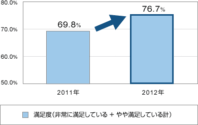満足度(非常に満足している+やや満足している計) 2011年69.8%から2012年76.7%にアップ