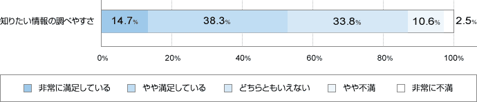 知りたい情報の調べやすさ 非常に満足している14.7% やや満足している38.3% どちらともいえない33.8% やや不満10.6% 非常に不満2.5%