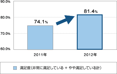 満足度(非常に満足している+やや満足している計) 2011年74.1%から2012年81.4%にアップ