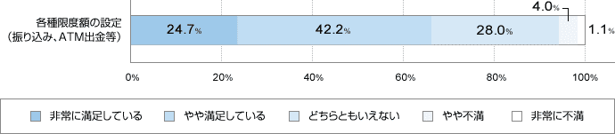 各種限度額の設定(振り込み、ATM出金等) 非常に満足している24.7% やや満足している42.2% どちらともいえない28.0% やや不満4.0% 非常に不満1.1%