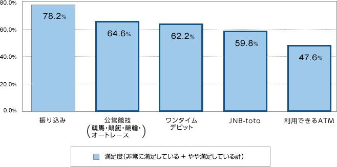 満足度(非常に満足している+やや満足している計) 振り込み78.2% 公営競技(競馬・競艇・競輪・オートレース)64.6% ワンタイムデビット62.2% JNB-toto59.8% 利用できるATM47.6%