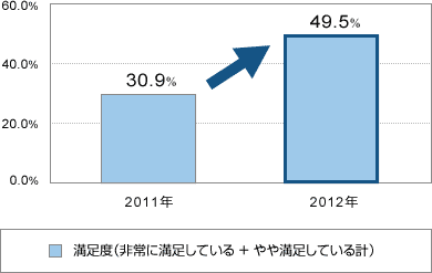 満足度(非常に満足している+やや満足している計) 2011年30.9%から2012年49.5%にアップ
