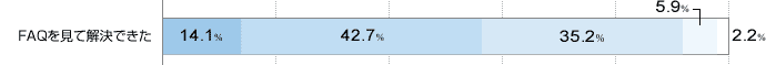 FAQを見て解決できた 非常に満足している14.1% やや満足している42.7% どちらともいえない35.2% やや不満5.9% 非常に不満2.2%