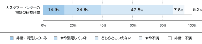 カスタマーセンターの電話の待ち時間 非常に満足している14.9% やや満足している24.6% どちらともいえない47.5% やや不満7.8% 非常に不満5.2%
