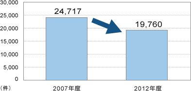 2007年度24,717件から2012年度19,760件にダウン