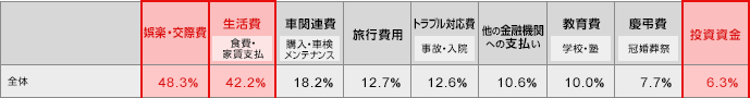 全体 娯楽・交際費48.3% 生活費(食費・家賃支払)42.2% 車関連費(購入・車検メンテナンス)18.2% 旅行費用12.7% トラブル対応費(事故・入院)12.6% 他の金融機関への支払い10.6% 教育費(学校・塾)10.0% 慶弔費(冠婚葬祭)7.7% 投資資金6.3%