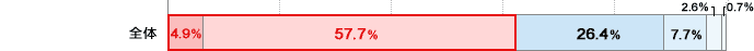 全体 1万円未満4.9% 1万円以上10万円未満57.7% 10万円以上50万円未満26.4% 50万円以上100万円未満7.7% 100万円以上300万円未満2.6% 300万円以上0.7%