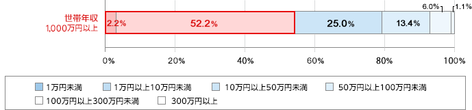 世帯年収1,000万円以上 1万円未満2.2% 1万円以上10万円未満52.2% 10万円以上50万円未満25.0% 50万円以上100万円未満13.4% 100万円以上300万円未満6.0% 300万円以上1.1%