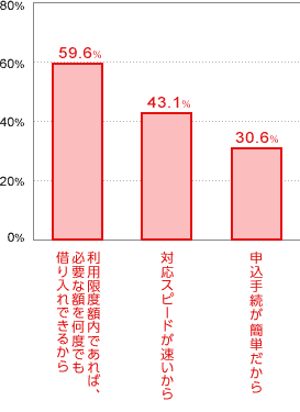 利用限度額内であれば、必要な額を何度でも借り入れできるから59.6% 対応スピードが速いから43.1% 申込手続き簡単だから30.6%