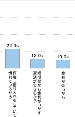 何度も借り入れをしていて慣れているから23.3% 短期間なら金利がつかず返済ができるから12.0% 金利が低いから10.0%