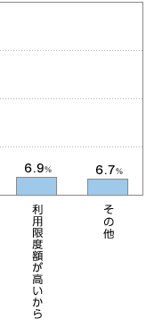 利用限度額が高いから6.9% その他6.7%