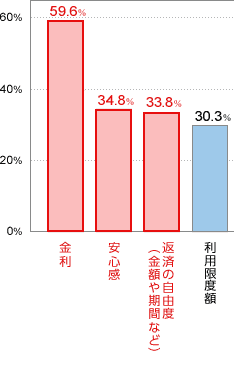 金利59.6% 安心感34.8% 返済の自由度(金額や期間など)33.8% 利用限度額30.3%