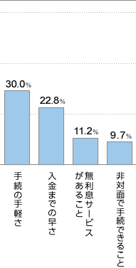 手続きの手軽さ30.0% 入金までの早さ22.8% 無利息サービスがあること11.2% 非対面で手続きできること 9.7%