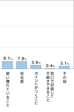 使い慣れていること8.1% 知名度7.8% ポイントがつくこと3.9% 窓口で対面して手続きができること0.4% その他3.1%
