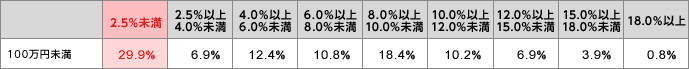 100万円未満 2.5%未満は29.9% 2.5%以上4.0%未満は6.9% 4.0%以上6.0%未満は12.4% 6.0%以上8.0%未満は10.8% 8.0%以上10.0%未満は18.4% 10.0%以上12.0%未満は10.2% 12.0%以上15.0%未満は6.9% 15.0%以上18.0%未満は3.9% 18.0%以上は0.8%