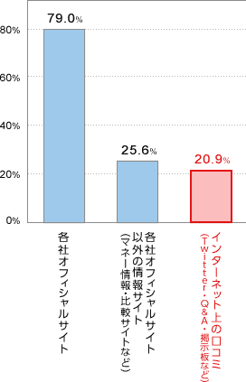各社オフィシャルサイト79.0% 各社オフィシャルサイト以外の情報サイト(マネー情報、比較サイトなど) インターネット上の口コミ(Twitter、Q&Aサイト、掲示板など)20.9%